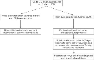 Downward counterfactual analysis of multi-risk cascades